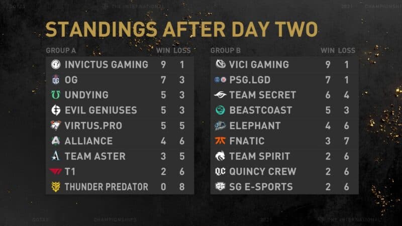 Matsayi and ƙarshen rana to 2 på Matakin Rukuni kan ikke invitere Invictus Gaming da Vici Gaming og sammen iri i kowane rukuni