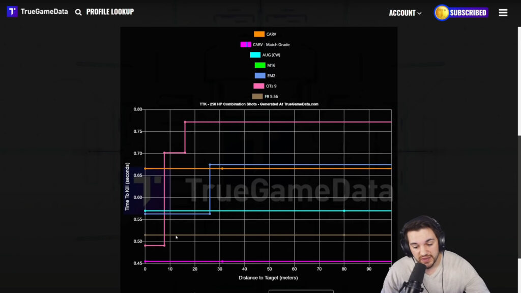 TrueGameData warzone burst rifle ttk sammenligning