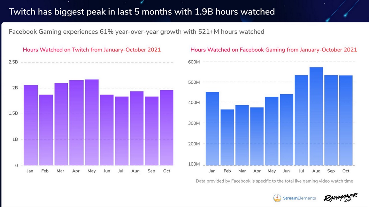 Twitch nåede stadig ikke det rekordhøje seertal i maj 2021, men dets seertal i oktober 2021 var stadig det bedste siden juni i år.