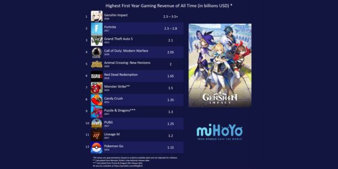 Genshin Impact Codes i dag, 24. november: Gratis indløsningskoder