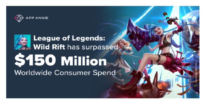 'League of Legends: Wild Rift' overstiger $150 mio. i forbrugerforbrug, da det markerer sit første jubilæum på mobilen