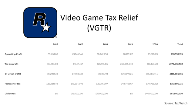 Rockstar Games modtager $77 millioner skattefradrag for RDR2, GTA 6 1 |  TweakTown.com