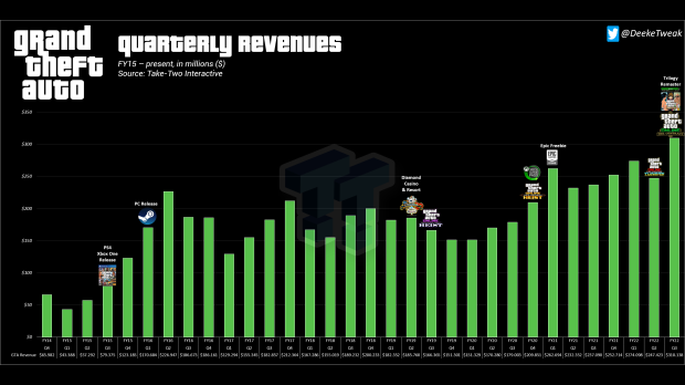 GTA-trilogien øger Grand Theft Auto-franchisesalget til $310 millioner 634 |  TweakTown.com