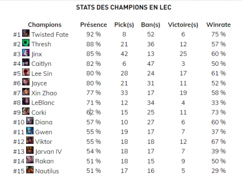 LoL: Faites comme les meilleurs avec cette liste de champions joués par les professionnels!