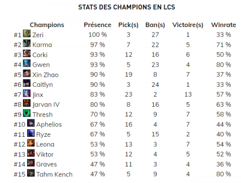LoL: Faites comme les meilleurs avec cette liste de champions joués par les professionnels!