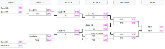 Bracket des playoffs en LPL, kreditbillede: Leaguepedia - League of Legends