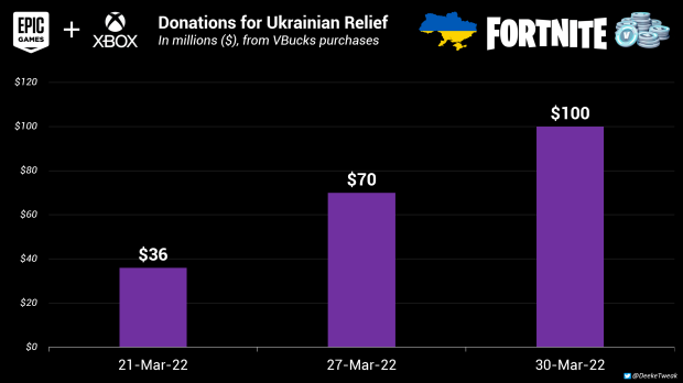 Epic Games, Xbox donerer $100 millioner i Fortnite VBucks til Ukraine 76 |  TweakTown.com
