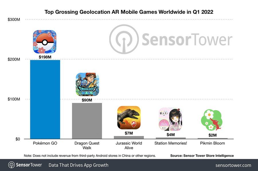 Mest indbringende geolokation Ar Mobile Games Worldwide Q1 2022
