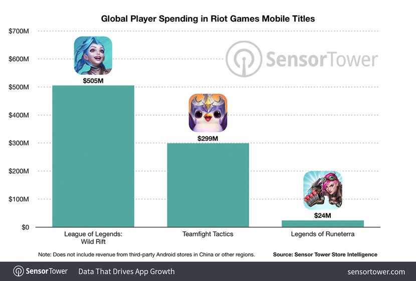 League of Legends: Wild Rift estimeret til at tjene $505 millioner