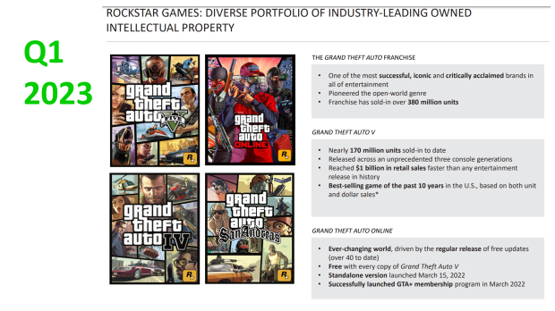 GTA V afsender næsten 170 millioner eksemplarer, udgør 44 % af franchisesalget 2 | TweakTown.com GTA V afsender næsten 170 millioner eksemplarer, udgør 44 % af franchisesalget 2 | TweakTown.com