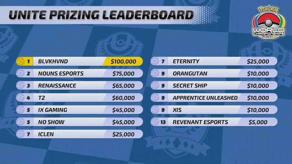 Pokemon Unite verdensmesterskabs præmiepulje