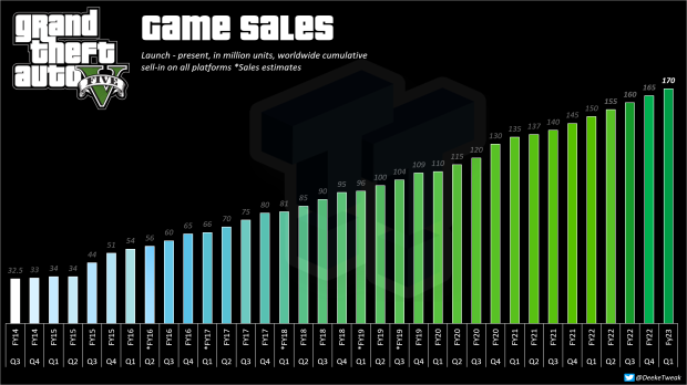 GTA V sender næsten 170 millioner eksemplarer og udgør 44 % af franchisesalget 123 |  TweakTown.com