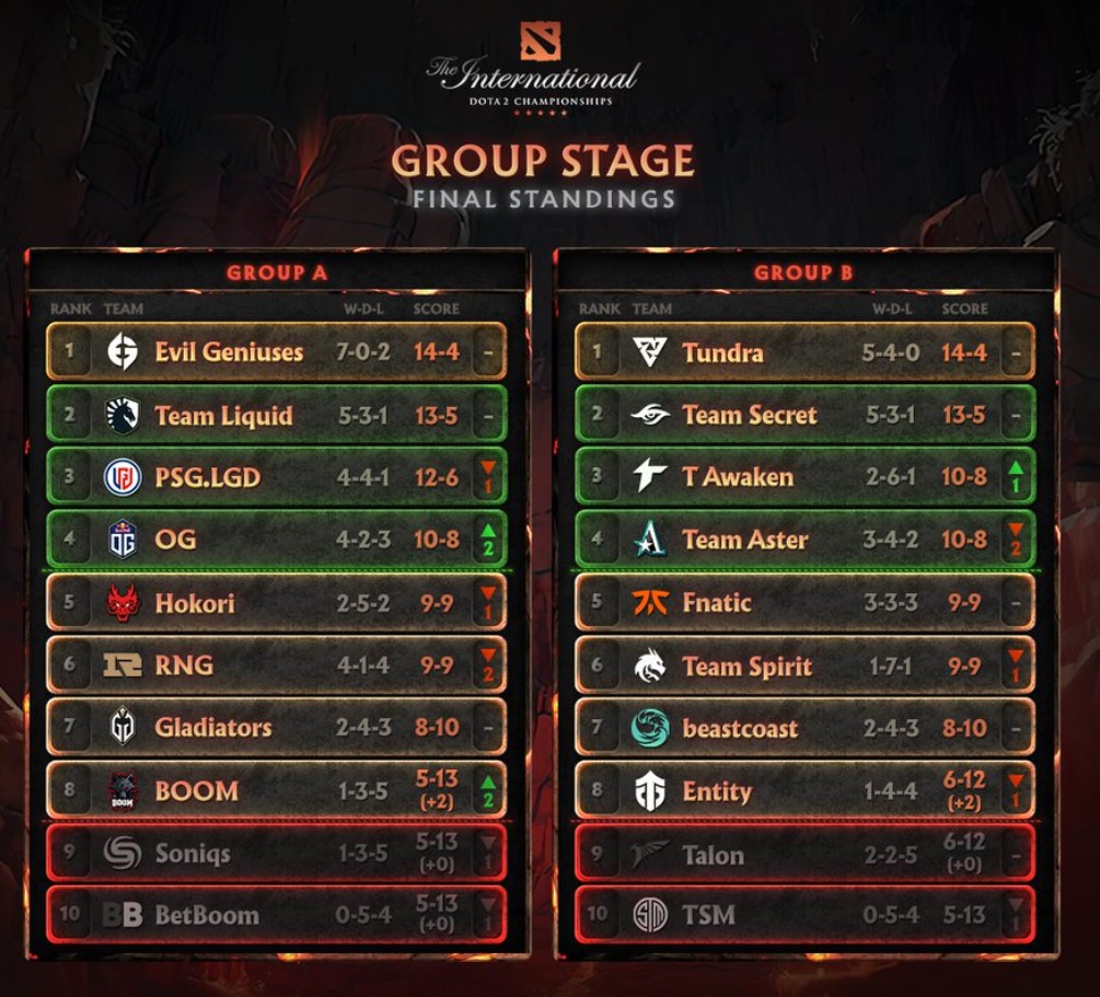 p1_dota2_groupstageend