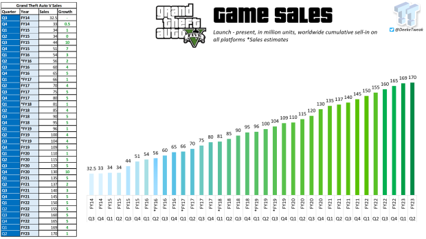 GTA Trilogy remaster kan have brudt 14 millioner salg, da GTA V vælter 10223 GTA Trilogy remaster kan have brudt 14 millioner salg, da GTA V vælter 10223