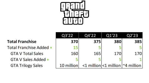 GTA Trilogy remaster kan have brudt 14 millioner salg, da GTA V vælter 13 GTA Trilogy remaster kan have brudt 14 millioner salg, da GTA V vælter 13