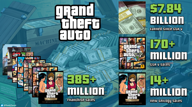 GTA Trilogy remaster kan have brudt 14 millioner salg, da GTA V vælter 12223