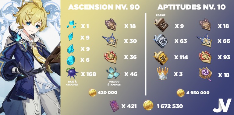 Genshin Impact, les matériaux à récupérer dès maintenant pour améliorer Dehya et Mika