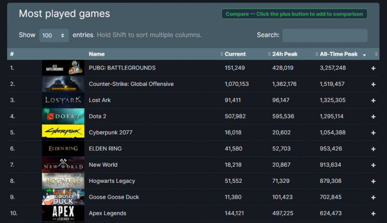 CS:GO dominere largement les autres jeux depuis l'annonce de Counter Strike 2