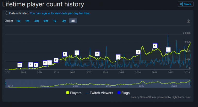 CS:GO dominere largement les autres jeux depuis l'annonce de Counter Strike 2