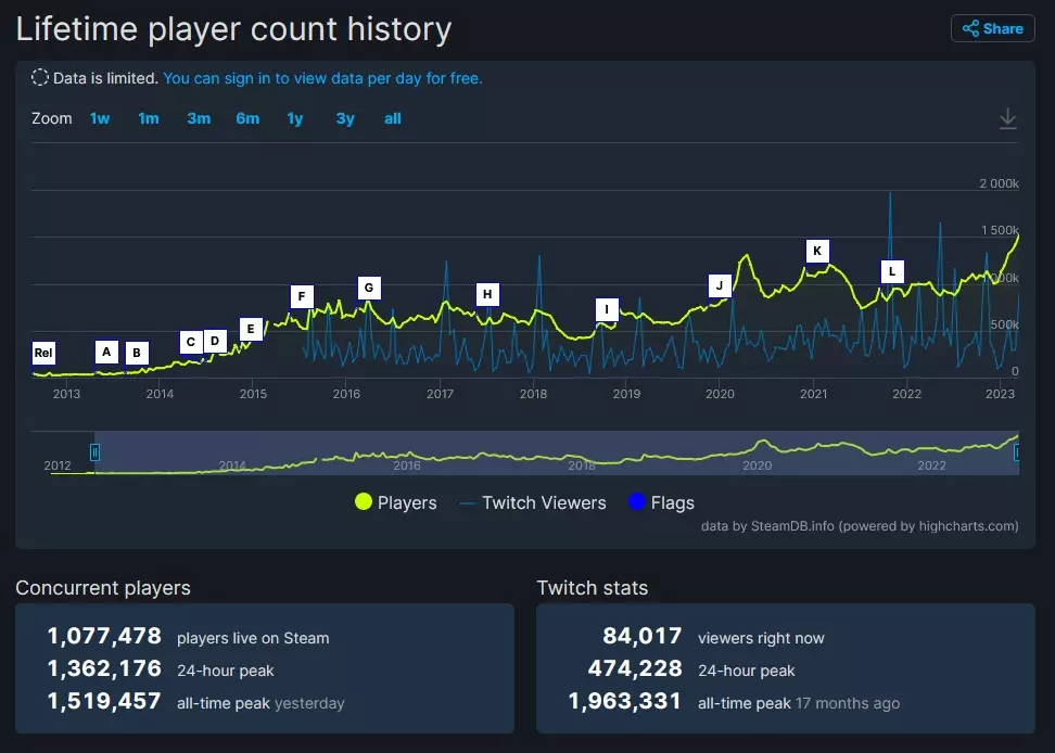 CSGO SteamDB-diagram pr. 27. marts 2023