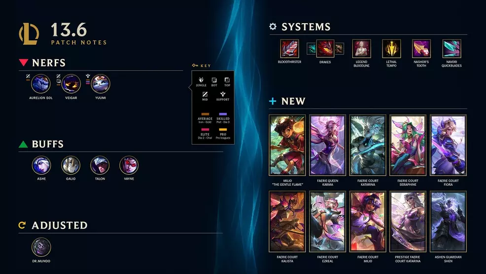 League of Legends Patch 13.6 oversigt