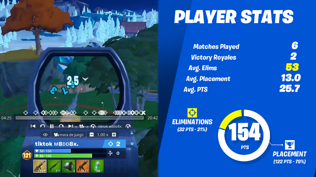 Fortnite-snyderen vinder den seneste turnering, hvilket chokerer fællesskabet