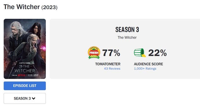 The Witchers tredje sæson har en seervurdering på 22 procent på Rotten Tomatoes