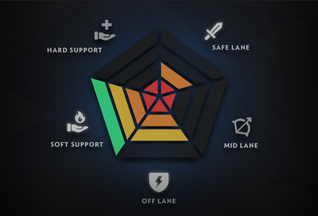 roles and positions dota 2