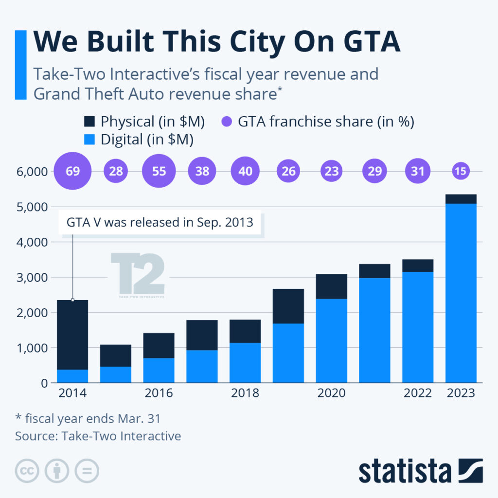 GTA 6 Rockstar Budget Og Indkomst Med GTA 5 Creo Gaming Indkomst Genereret Af GTA V En Understoettende Graf 1024x1024 