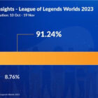 Optag medieværdi for streaming af League of Legends Worlds 2023 Creo Gaming