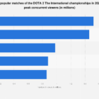 DOTA 2 TI viewers by game 2024