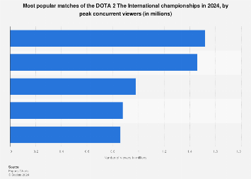 DOTA 2 TI viewers by game 2024