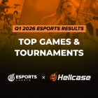 Esports: De mest fulgte spil og turneringer i 2026 afslører overraskelser. Top Esports Games & Tournaments by Viewership Q1 2026
