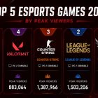 Top 5 Most Popular Esports Games of 2026